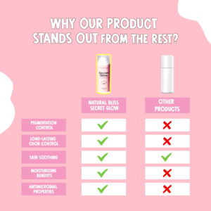 Secret Glow Original Underarm Brightening & Odor Control Cream | Long-Lasting Odor Control | Hydrating & Gentle Formula 50g - Image 5